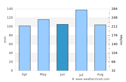 Frenchburg average rain in June