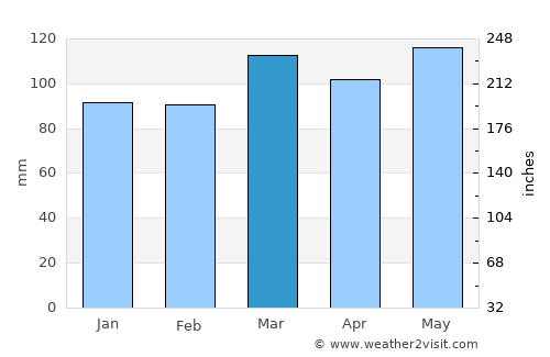 Frenchburg average rain in March