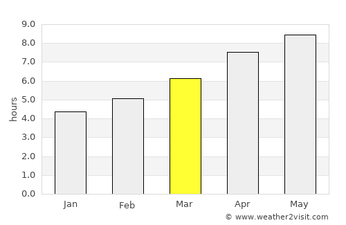 Frenchburg average rain in March
