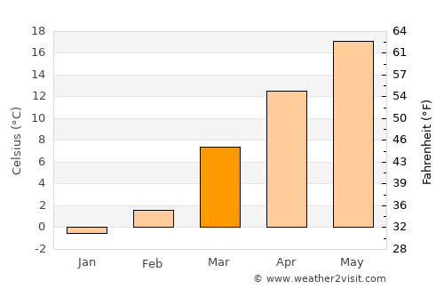Frenchburg average temperature in March