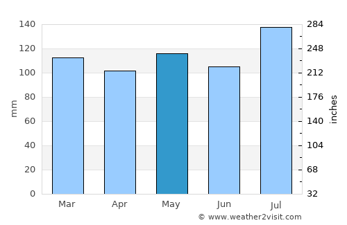 Frenchburg average rain in May