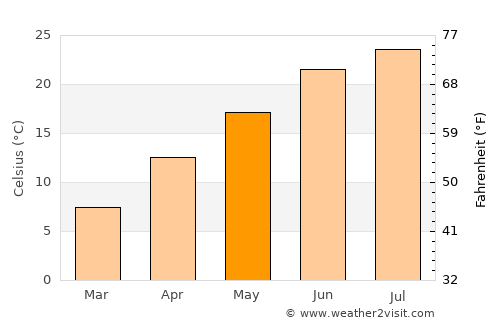 Frenchburg average temperature in May