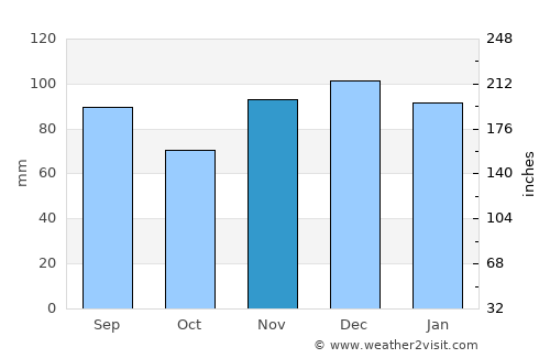 Frenchburg average rain in November