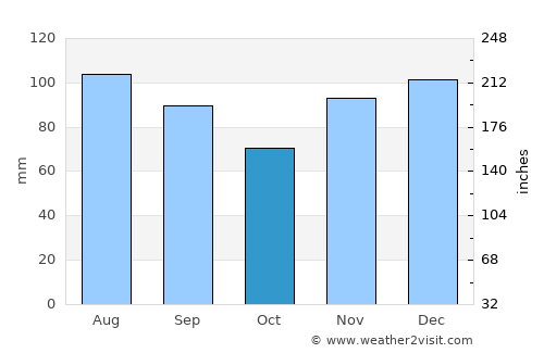 Frenchburg average rain in October
