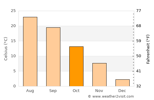 Frenchburg average temperature in October