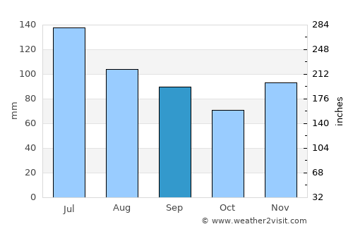 Frenchburg average rain in September