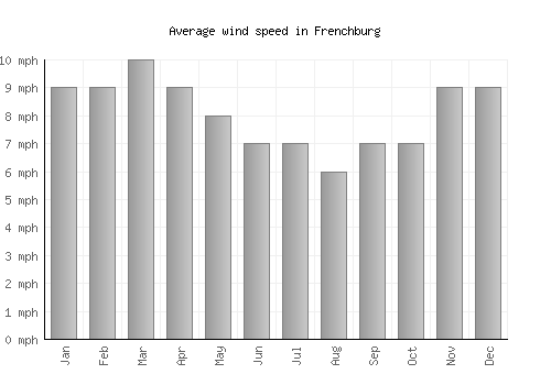 Frenchburg average winspeed by month (mph)