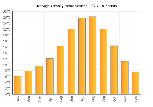 Frenda average temperature chart (Celsius)