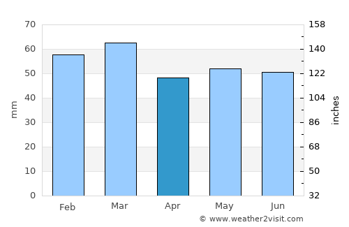 Freshwater average rain in April