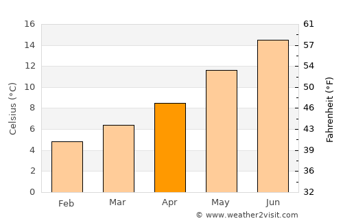 Freshwater average temperature in April