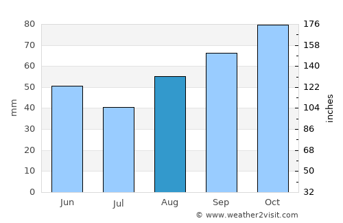 Freshwater average rain in August