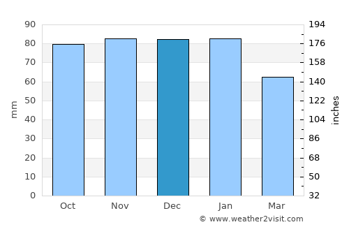 Freshwater average rain in December