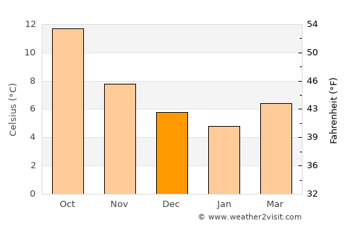 Freshwater average temperature in December