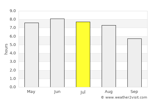 Freshwater average rain in July