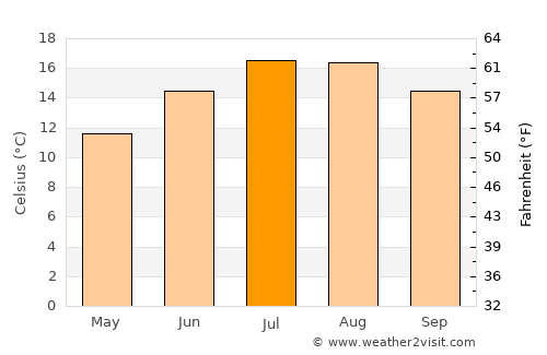 Freshwater average temperature in July