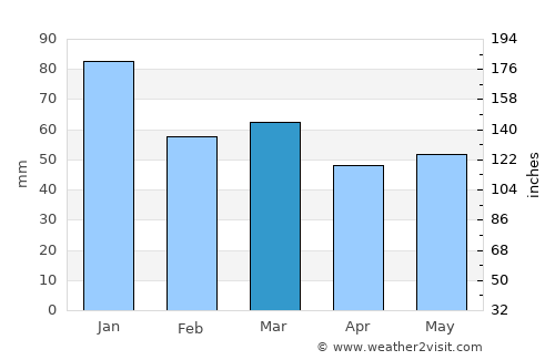 Freshwater average rain in March