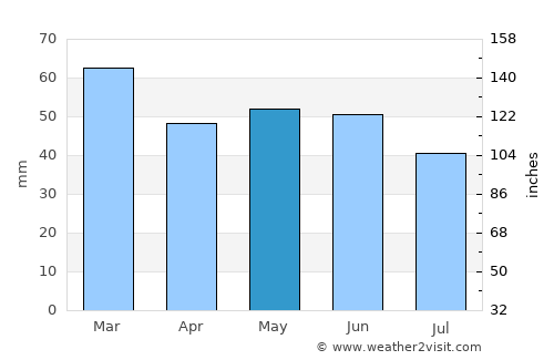 Freshwater average rain in May