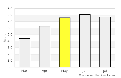 Freshwater average rain in May