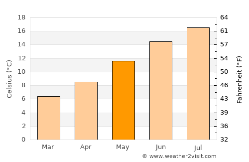 Freshwater average temperature in May
