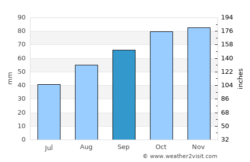 Freshwater average rain in September
