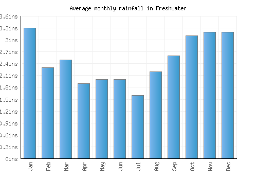 Freshwater monthly rainfall chart (inches)