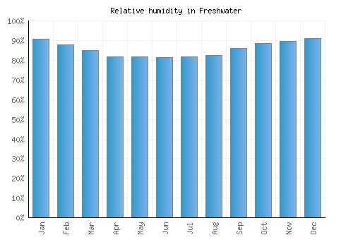 Freshwater relative humidity averages