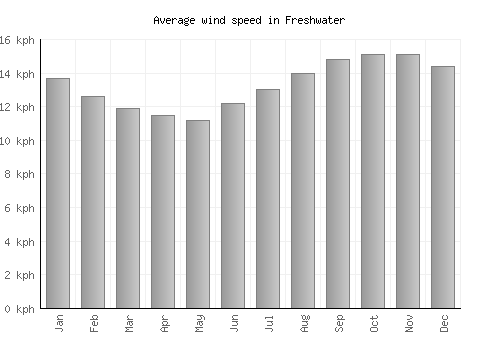 Freshwater average winspeed by month (km/h)