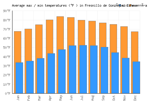 Fresnillo de González Echeverría average minimum / maximum temperatures (Fahrenheit)
