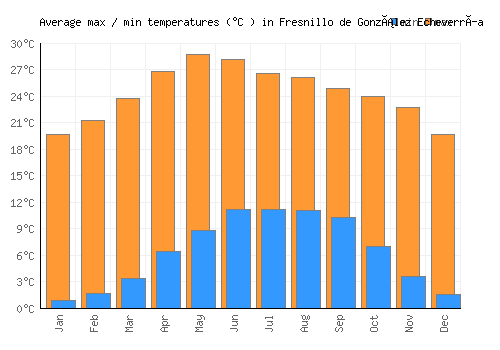 Fresnillo de González Echeverría average minimum / maximum temperatures (Celsius)