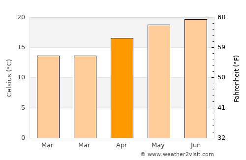 Fresnillo de González Echeverría average temperature in April