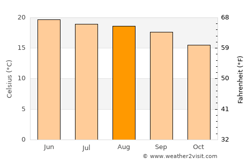 Fresnillo de González Echeverría average temperature in August