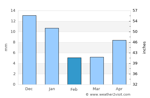 Fresnillo de González Echeverría average rain in February