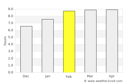 Fresnillo de González Echeverría average rain in February