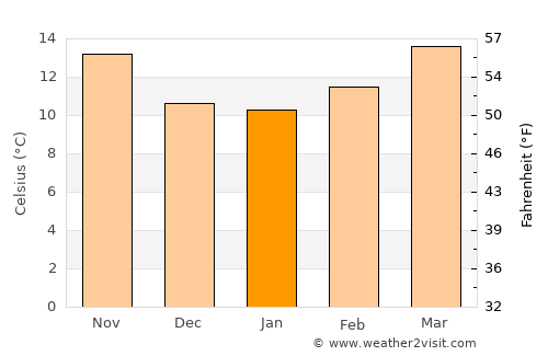 Fresnillo de González Echeverría average temperature in January