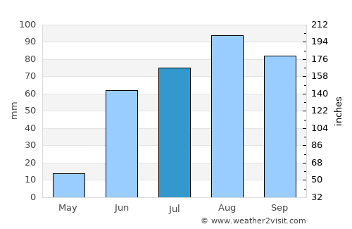 Fresnillo de González Echeverría average rain in July