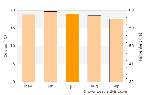 Fresnillo de González Echeverría average temperature in July
