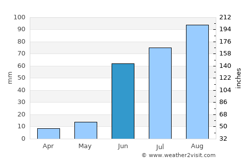Fresnillo de González Echeverría average rain in June