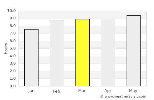 Fresnillo de González Echeverría average rain in March