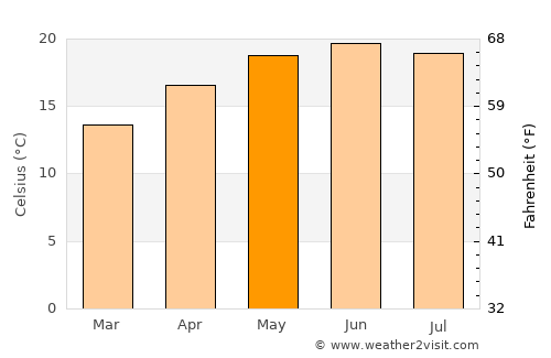 Fresnillo de González Echeverría average temperature in May