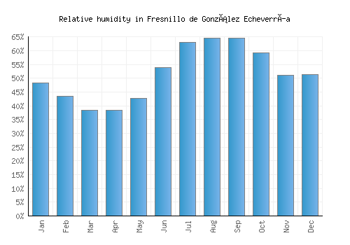 Fresnillo de González Echeverría relative humidity averages