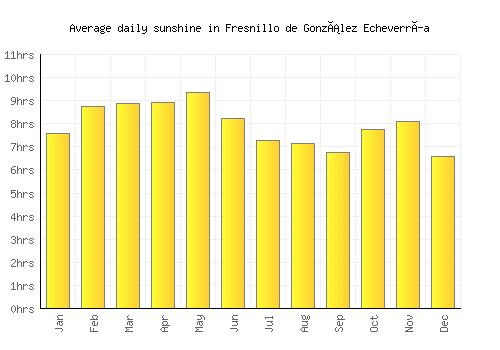 Fresnillo de González Echeverría average daily sunshine chart
