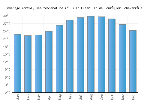 Fresnillo de González Echeverría average sea temperature chart (Celsius)