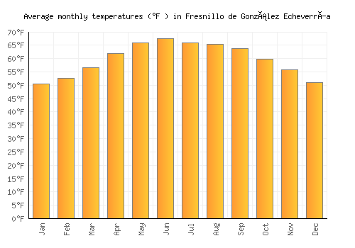 Fresnillo de González Echeverría average temperature chart (Fahrenheit)
