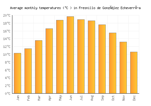 Fresnillo de González Echeverría average temperature chart (Celsius)