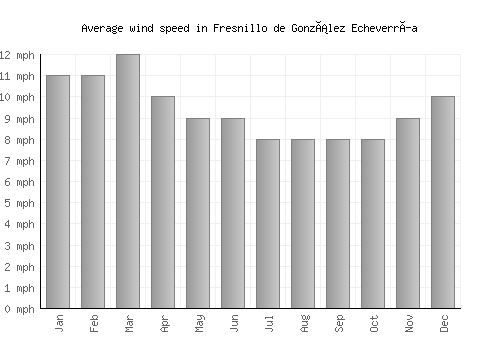 Fresnillo de González Echeverría average winspeed by month (mph)