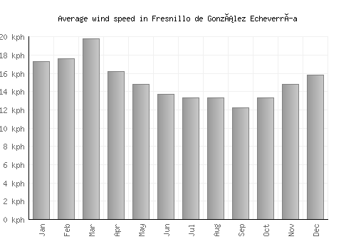 Fresnillo de González Echeverría average winspeed by month (km/h)