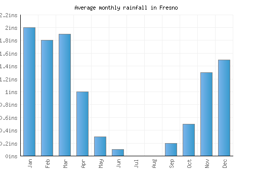Fresno monthly rainfall chart (inches)