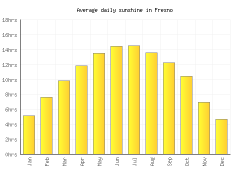 Fresno average daily sunshine chart