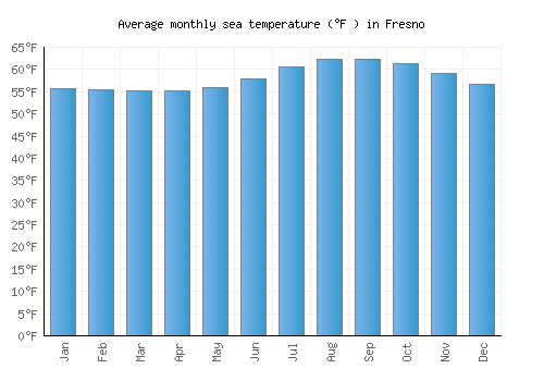 Fresno average sea temperature chart (Fahrenheit)