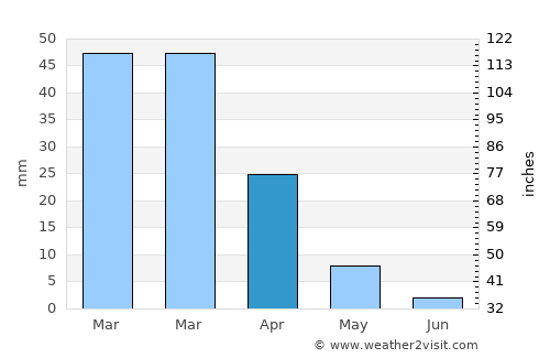 Fresno average rain in April
